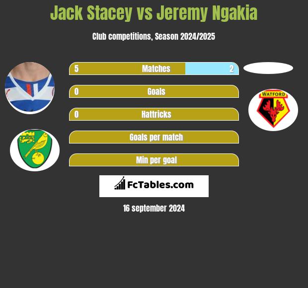 Jack Stacey vs Jeremy Ngakia h2h player stats