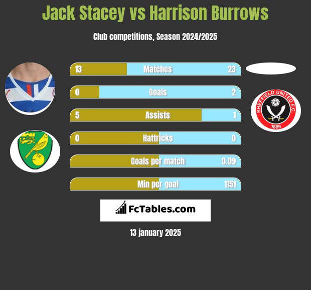 Jack Stacey vs Harrison Burrows h2h player stats