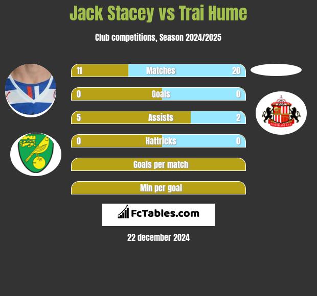 Jack Stacey vs Trai Hume h2h player stats