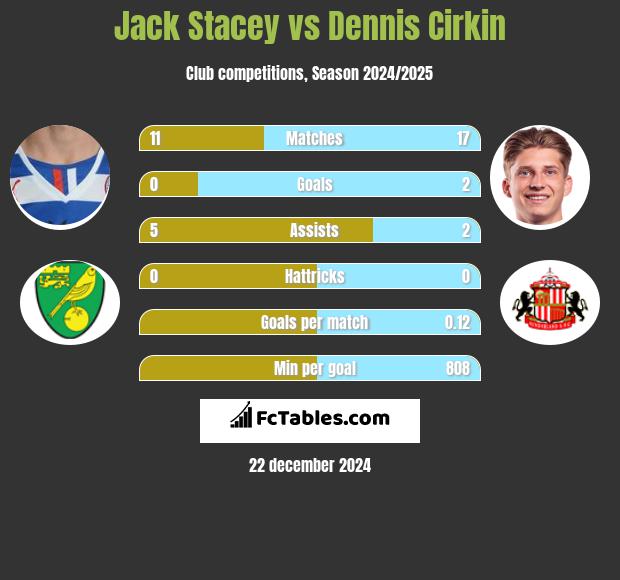 Jack Stacey vs Dennis Cirkin h2h player stats