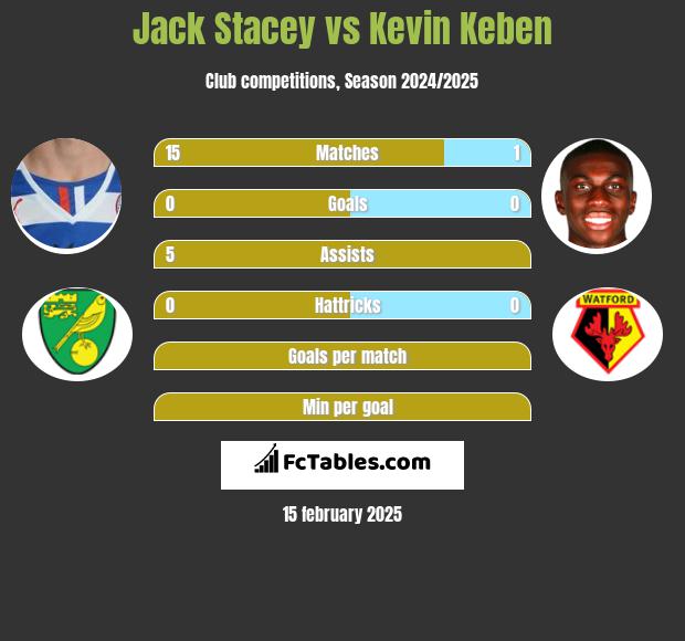 Jack Stacey vs Kevin Keben h2h player stats