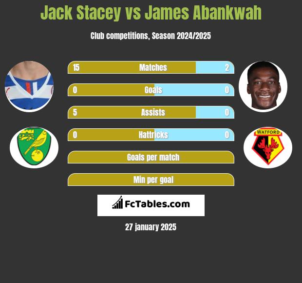 Jack Stacey vs James Abankwah h2h player stats