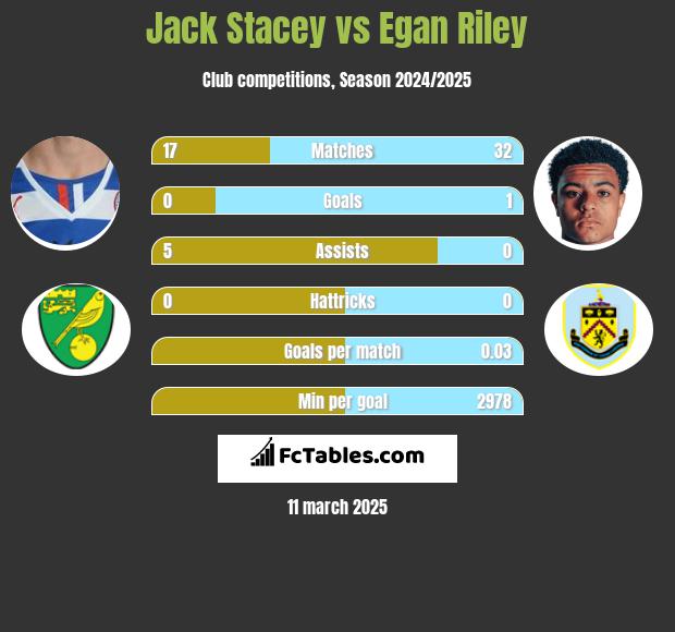 Jack Stacey vs Egan Riley h2h player stats