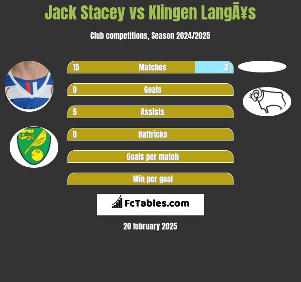 Jack Stacey vs Klingen LangÃ¥s h2h player stats