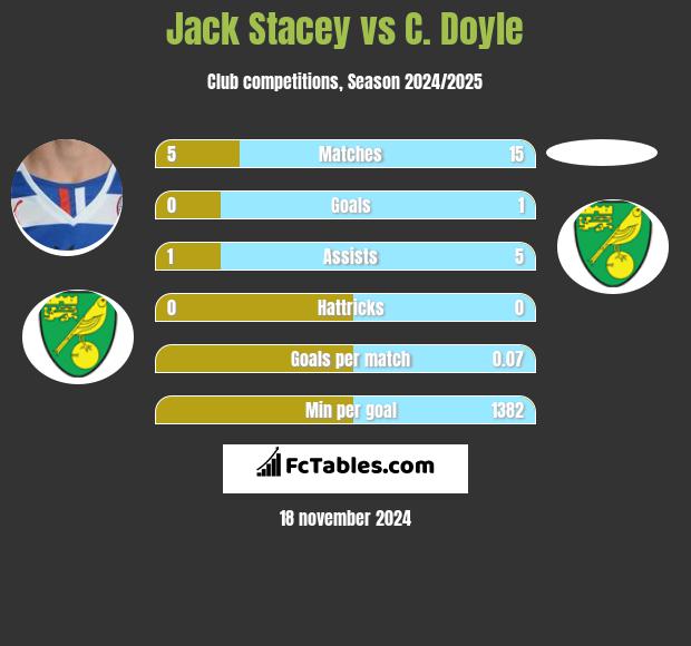 Jack Stacey vs C. Doyle h2h player stats