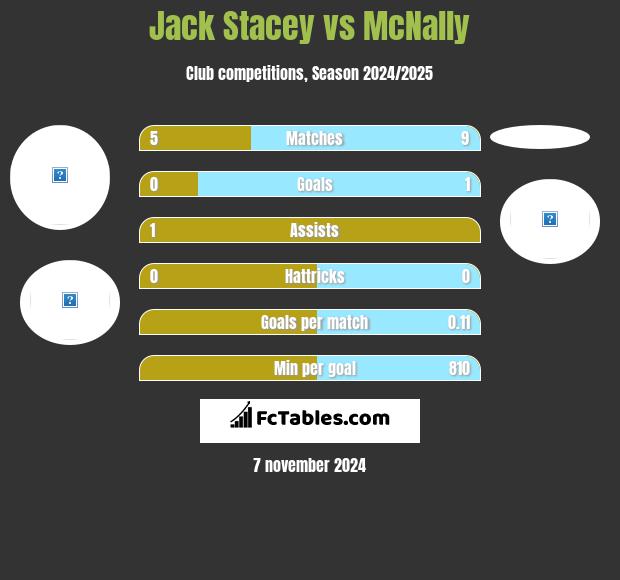 Jack Stacey vs McNally h2h player stats