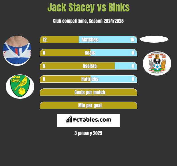 Jack Stacey vs Binks h2h player stats