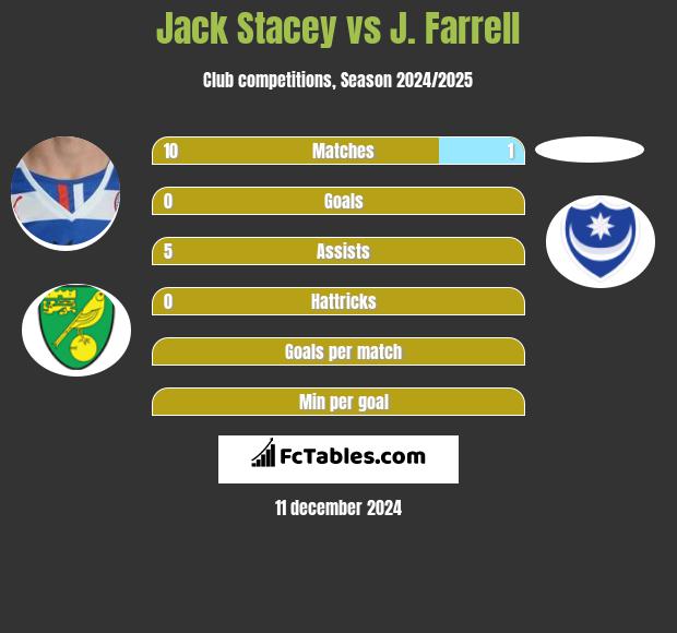 Jack Stacey vs J. Farrell h2h player stats