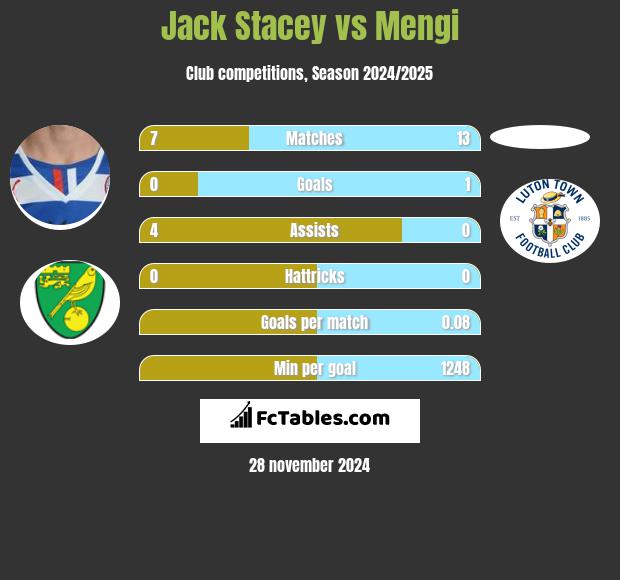 Jack Stacey vs Mengi h2h player stats