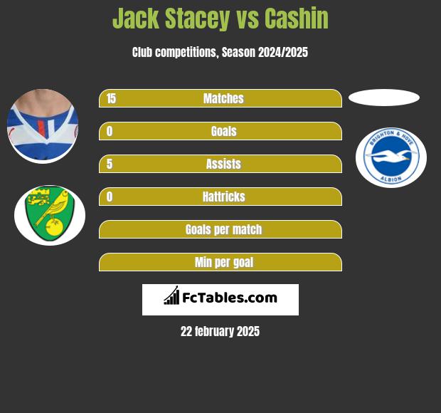 Jack Stacey vs Cashin h2h player stats