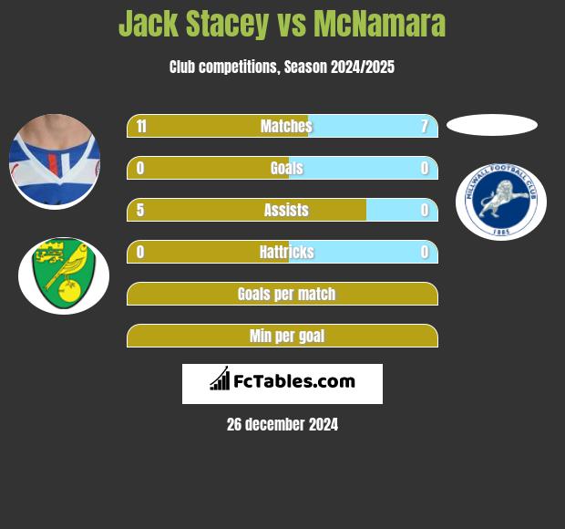 Jack Stacey vs McNamara h2h player stats