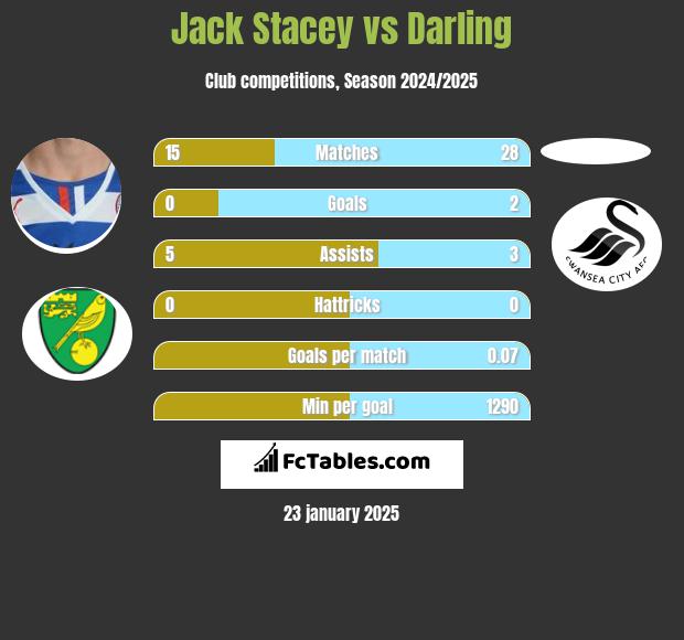 Jack Stacey vs Darling h2h player stats