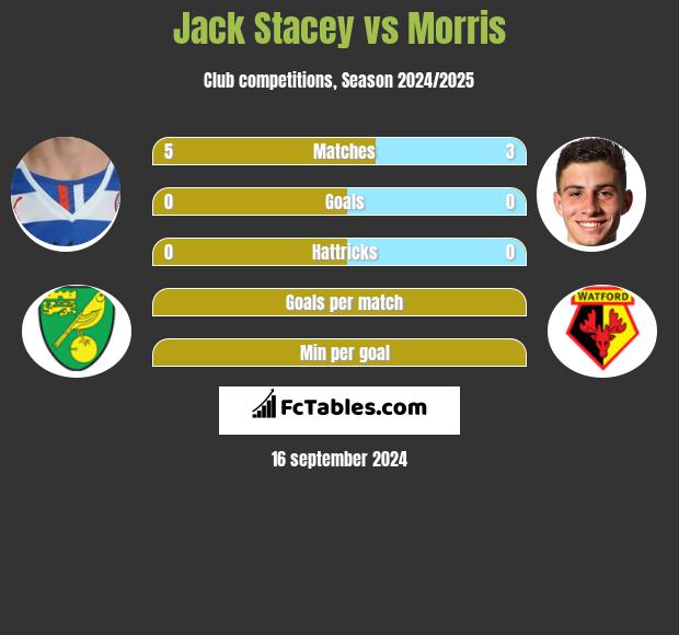 Jack Stacey vs Morris h2h player stats