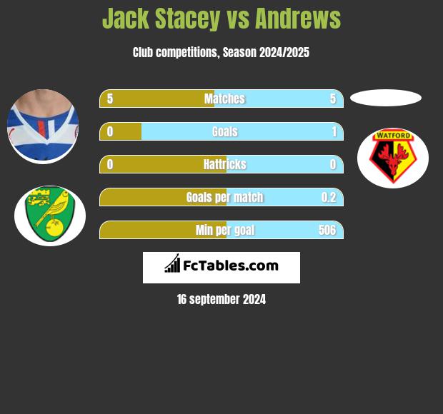 Jack Stacey vs Andrews h2h player stats