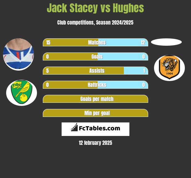 Jack Stacey vs Hughes h2h player stats