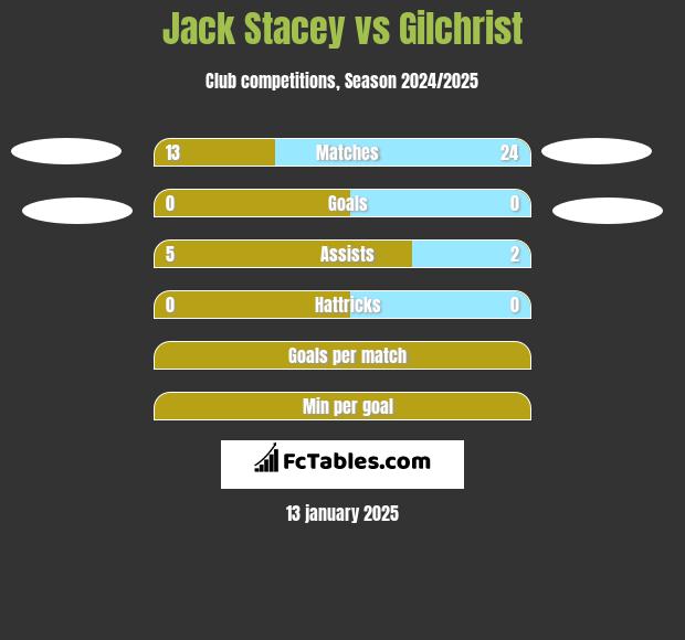 Jack Stacey vs Gilchrist h2h player stats