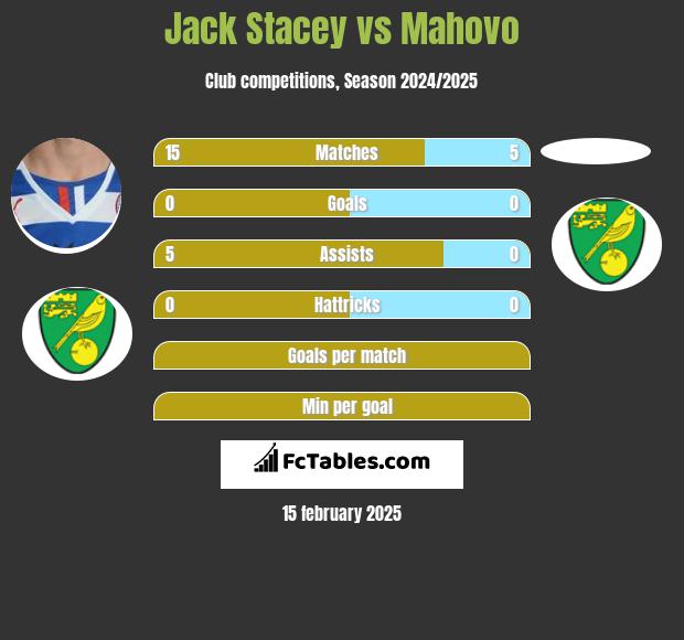 Jack Stacey vs Mahovo h2h player stats