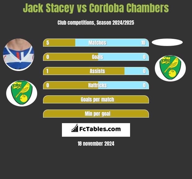 Jack Stacey vs Cordoba Chambers h2h player stats