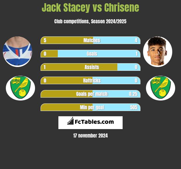 Jack Stacey vs Chrisene h2h player stats