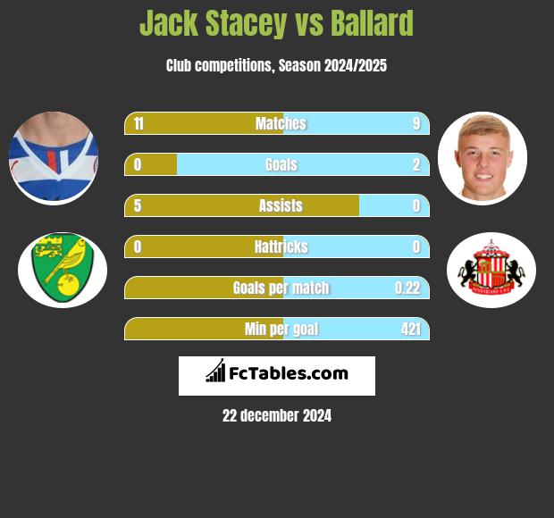 Jack Stacey vs Ballard h2h player stats