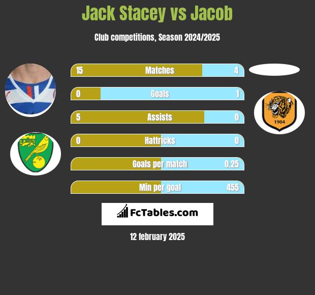 Jack Stacey vs Jacob h2h player stats