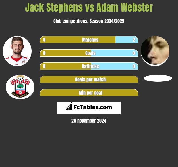 Jack Stephens vs Adam Webster h2h player stats