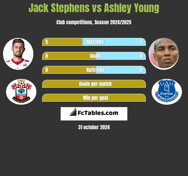 Jack Stephens vs Ashley Young h2h player stats