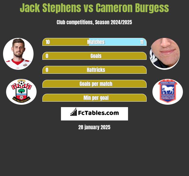 Jack Stephens vs Cameron Burgess h2h player stats