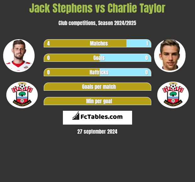 Jack Stephens vs Charlie Taylor h2h player stats