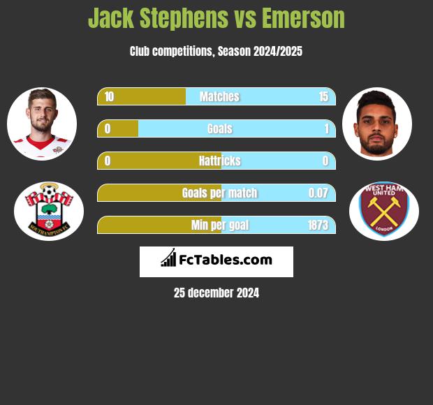 Jack Stephens vs Emerson h2h player stats