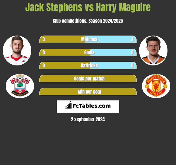 Jack Stephens vs Harry Maguire h2h player stats