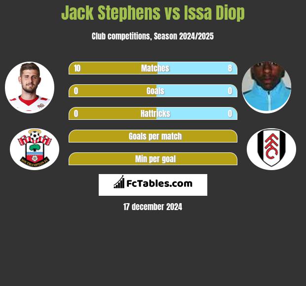 Jack Stephens vs Issa Diop h2h player stats