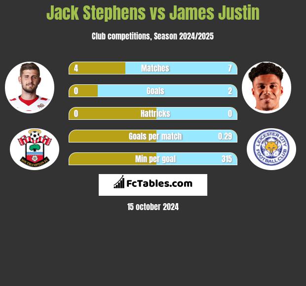 Jack Stephens vs James Justin h2h player stats