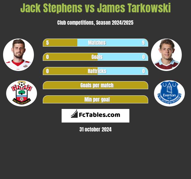 Jack Stephens vs James Tarkowski h2h player stats