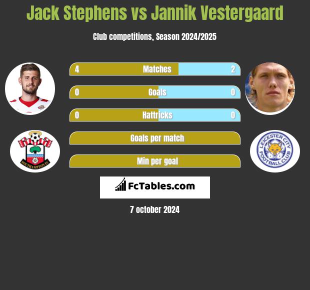 Jack Stephens vs Jannik Vestergaard h2h player stats