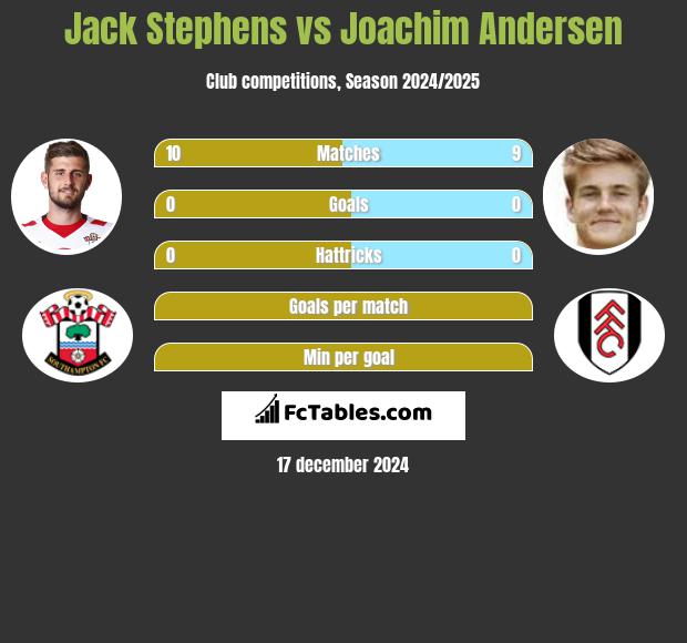 Jack Stephens vs Joachim Andersen h2h player stats