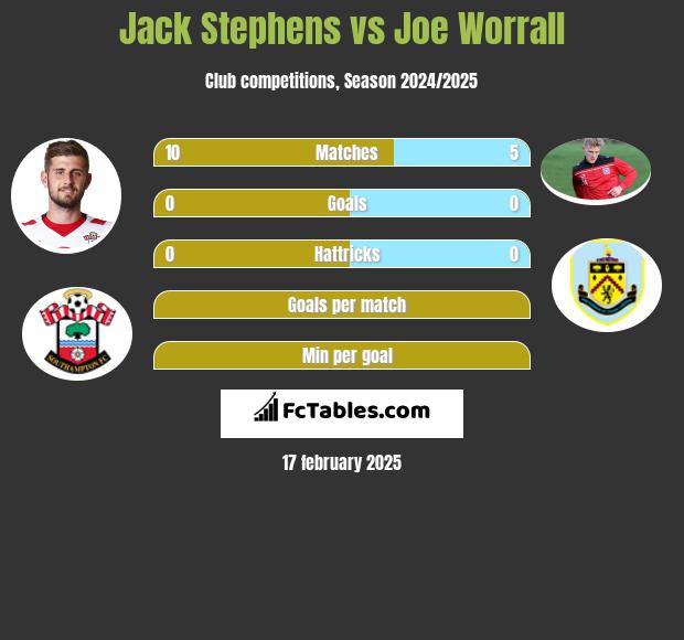 Jack Stephens vs Joe Worrall h2h player stats