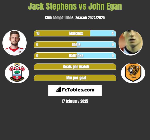 Jack Stephens vs John Egan h2h player stats