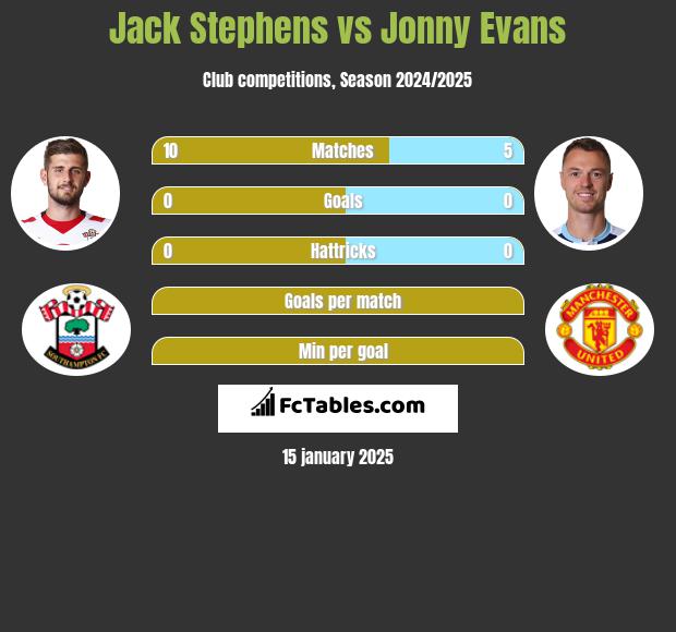 Jack Stephens vs Jonny Evans h2h player stats