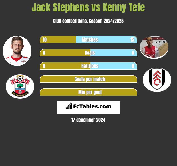 Jack Stephens vs Kenny Tete h2h player stats