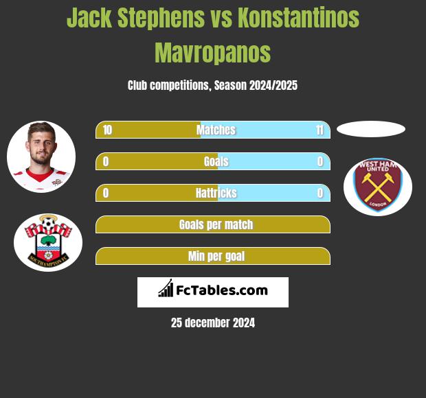 Jack Stephens vs Konstantinos Mavropanos h2h player stats