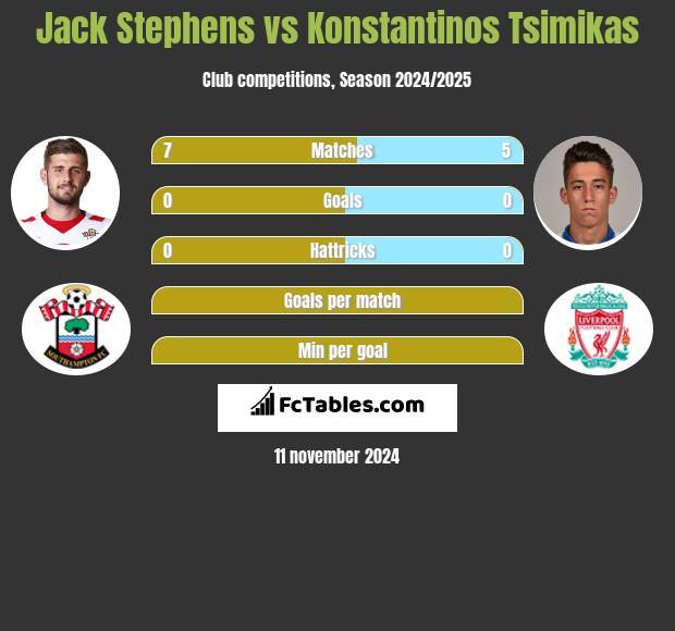 Jack Stephens vs Konstantinos Tsimikas h2h player stats