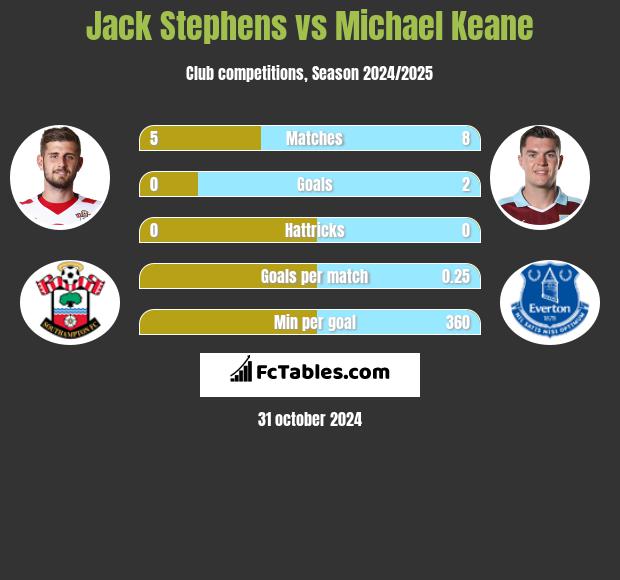 Jack Stephens vs Michael Keane h2h player stats