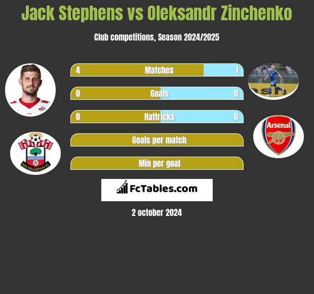 Jack Stephens vs Oleksandr Zinchenko h2h player stats