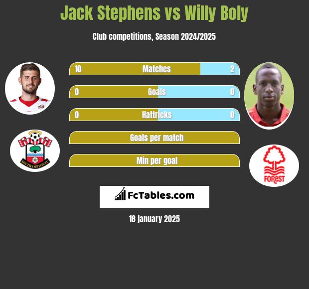 Jack Stephens vs Willy Boly h2h player stats