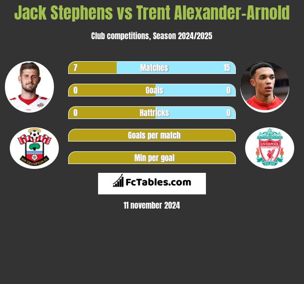 Jack Stephens vs Trent Alexander-Arnold h2h player stats