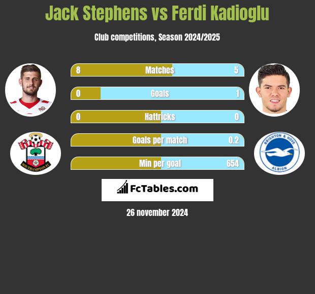 Jack Stephens vs Ferdi Kadioglu h2h player stats