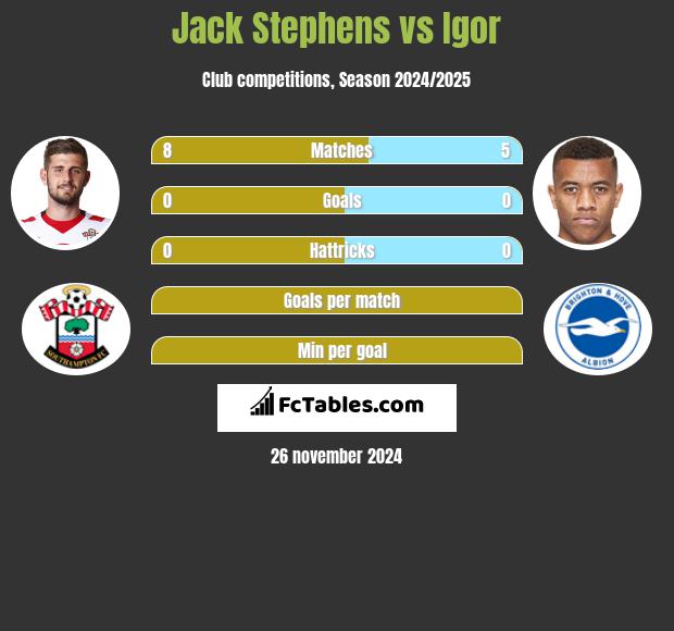 Jack Stephens vs Igor h2h player stats