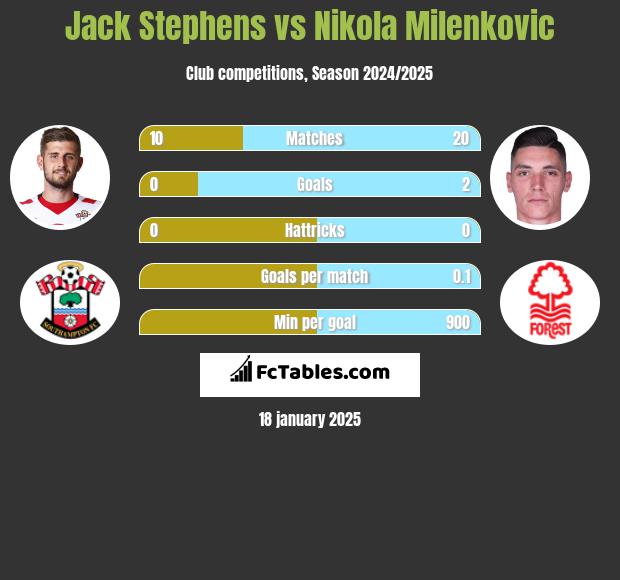 Jack Stephens vs Nikola Milenkovic h2h player stats