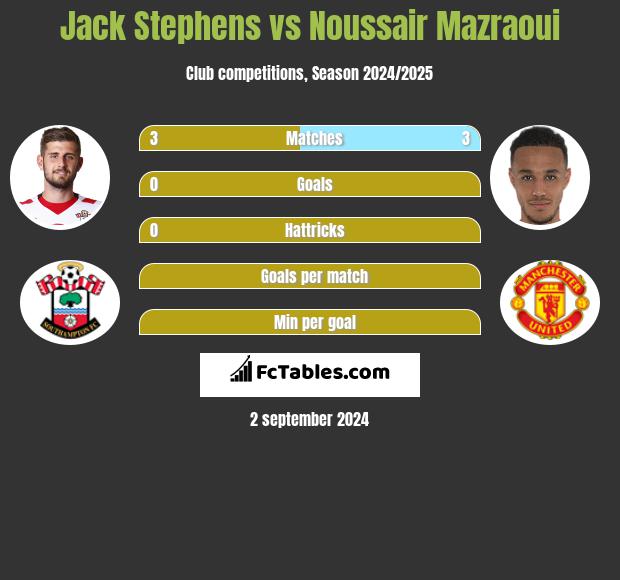 Jack Stephens vs Noussair Mazraoui h2h player stats